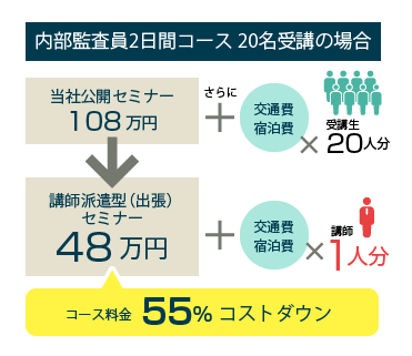 内部監査員2日間コース 20名受講の場合の図