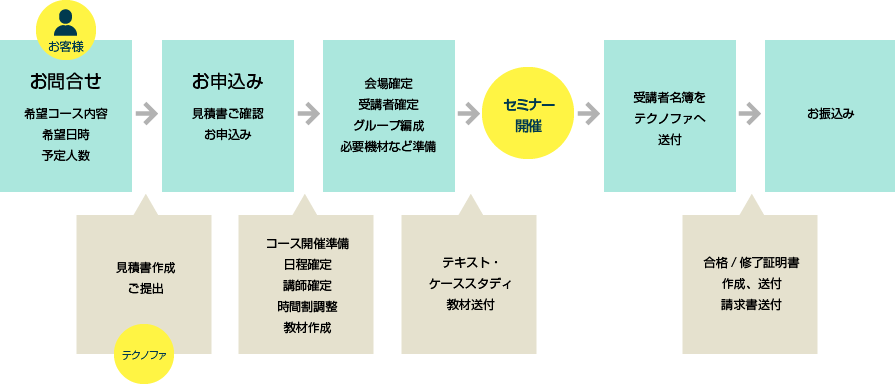 講師派遣型（出張）セミナー開催までの流れの図